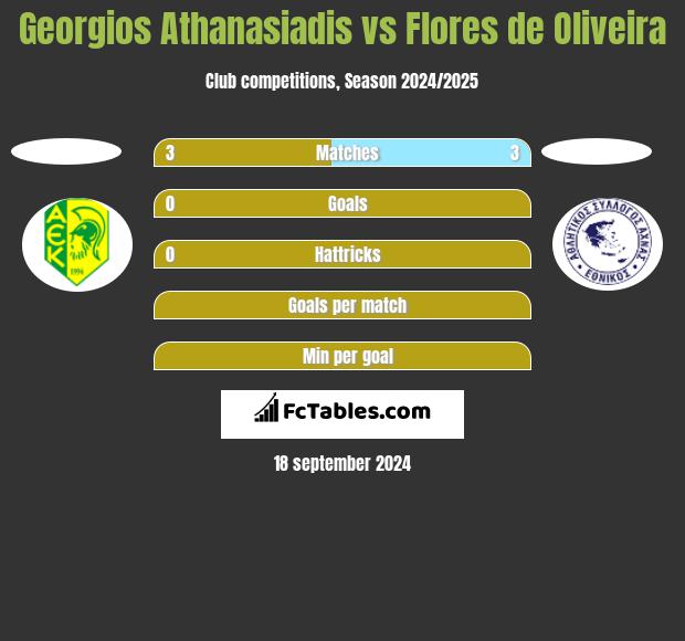 Georgios Athanasiadis vs Flores de Oliveira h2h player stats