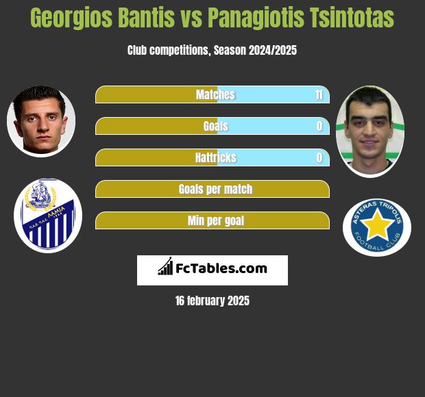 Georgios Bantis vs Panagiotis Tsintotas h2h player stats