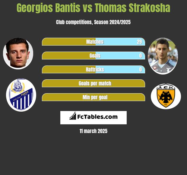 Georgios Bantis vs Thomas Strakosha h2h player stats