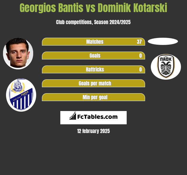 Georgios Bantis vs Dominik Kotarski h2h player stats