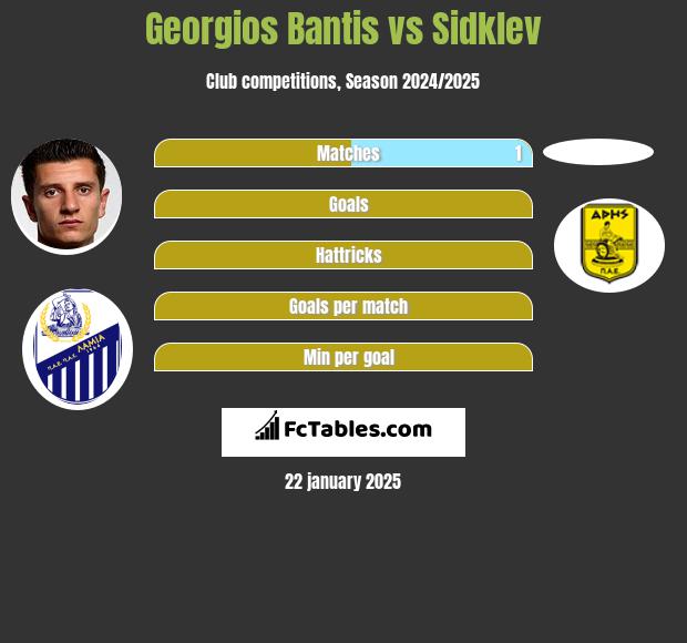 Georgios Bantis vs Sidklev h2h player stats