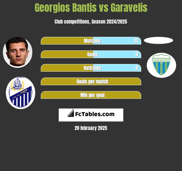 Georgios Bantis vs Garavelis h2h player stats