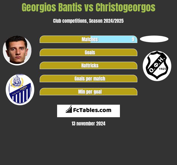 Georgios Bantis vs Christogeorgos h2h player stats