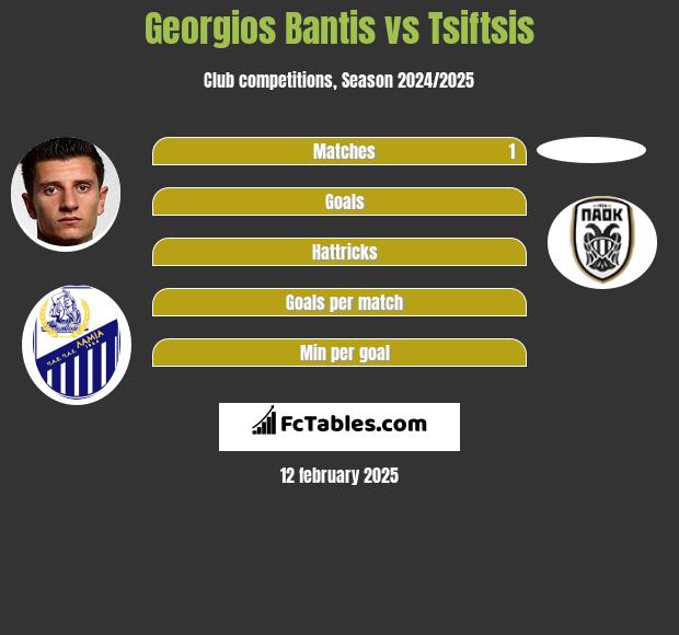 Georgios Bantis vs Tsiftsis h2h player stats