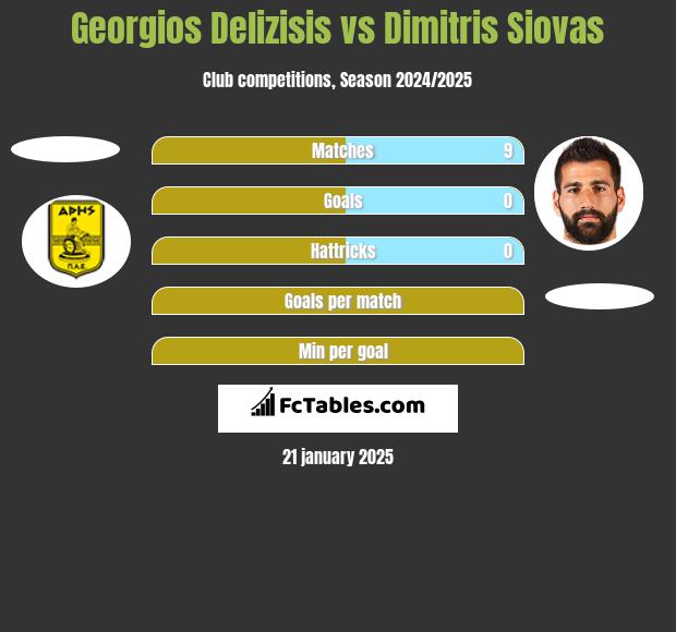 Georgios Delizisis vs Dimitris Siovas h2h player stats