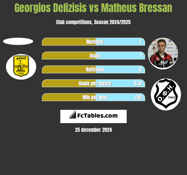 Georgios Delizisis vs Matheus Bressan h2h player stats