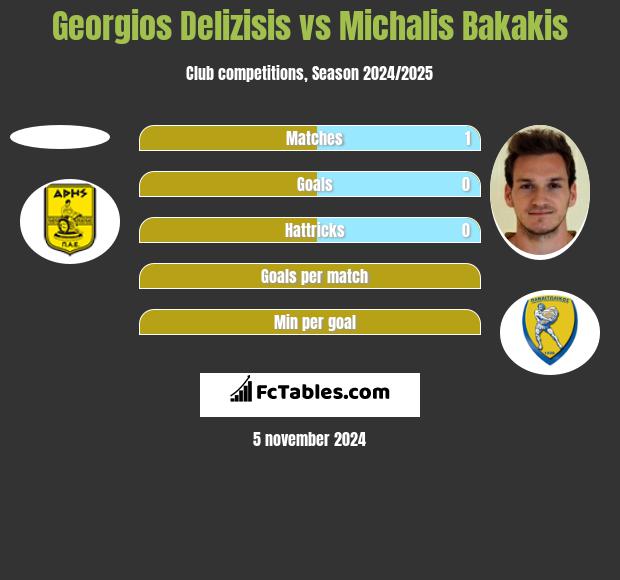 Georgios Delizisis vs Michalis Bakakis h2h player stats