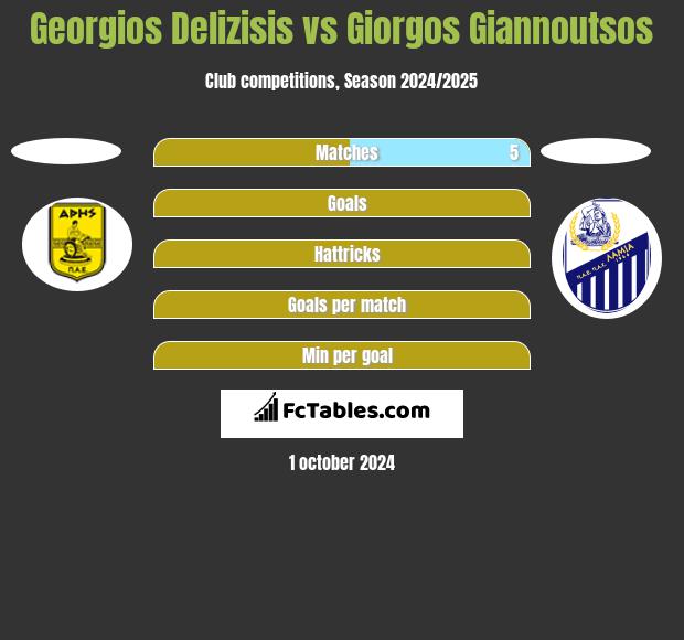 Georgios Delizisis vs Giorgos Giannoutsos h2h player stats