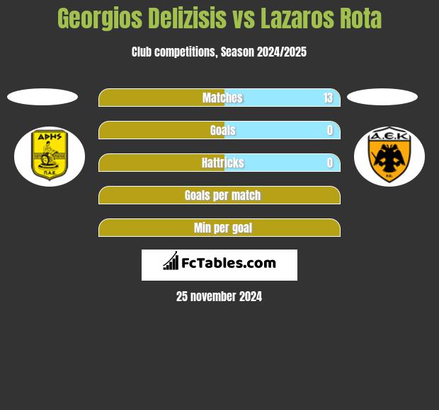 Georgios Delizisis vs Lazaros Rota h2h player stats