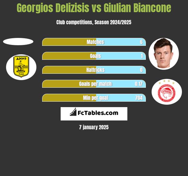 Georgios Delizisis vs Giulian Biancone h2h player stats