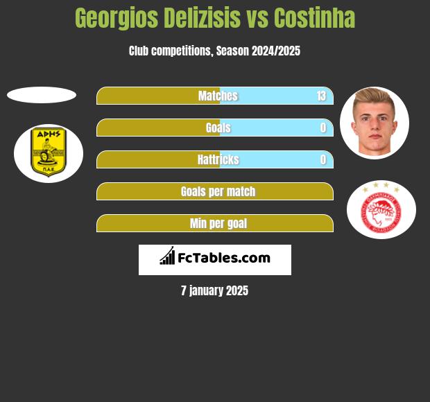 Georgios Delizisis vs Costinha h2h player stats