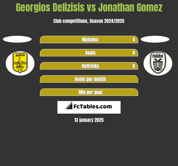 Georgios Delizisis vs Jonathan Gomez h2h player stats