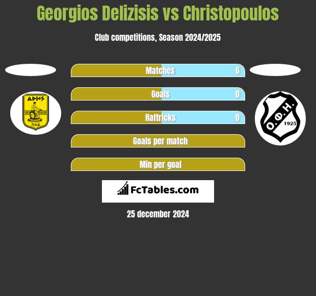 Georgios Delizisis vs Christopoulos h2h player stats