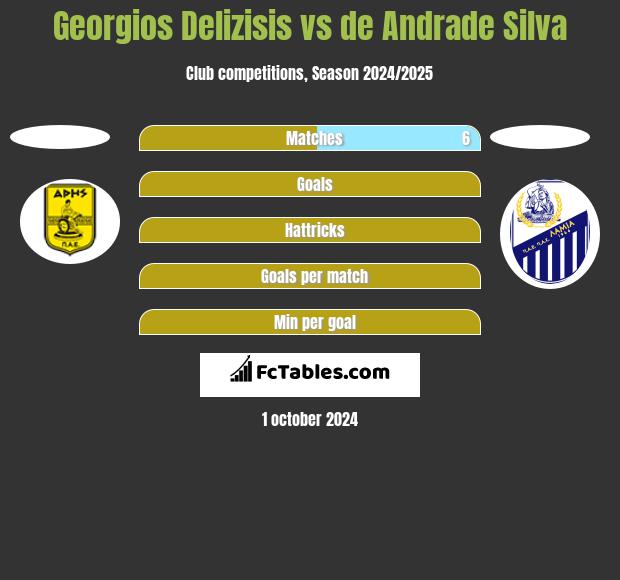 Georgios Delizisis vs de Andrade Silva h2h player stats