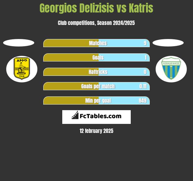 Georgios Delizisis vs Katris h2h player stats