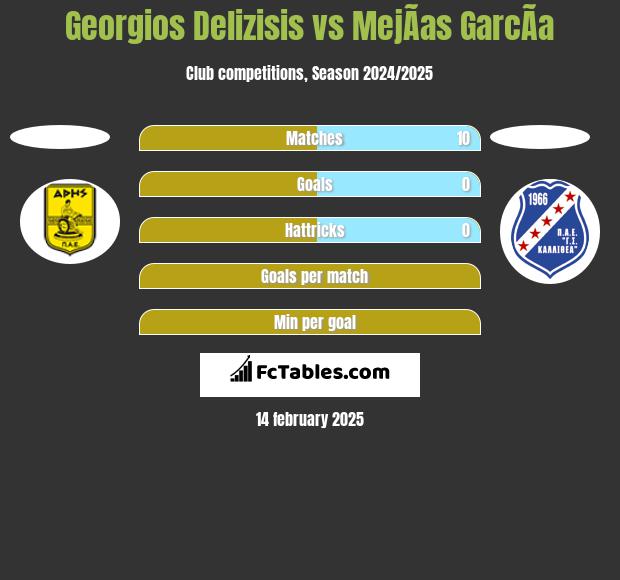 Georgios Delizisis vs MejÃ­as GarcÃ­a h2h player stats