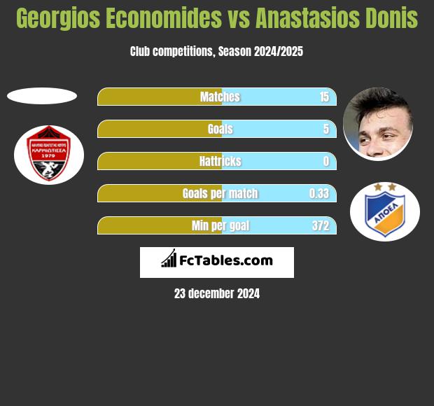 Georgios Economides vs Anastasios Donis h2h player stats