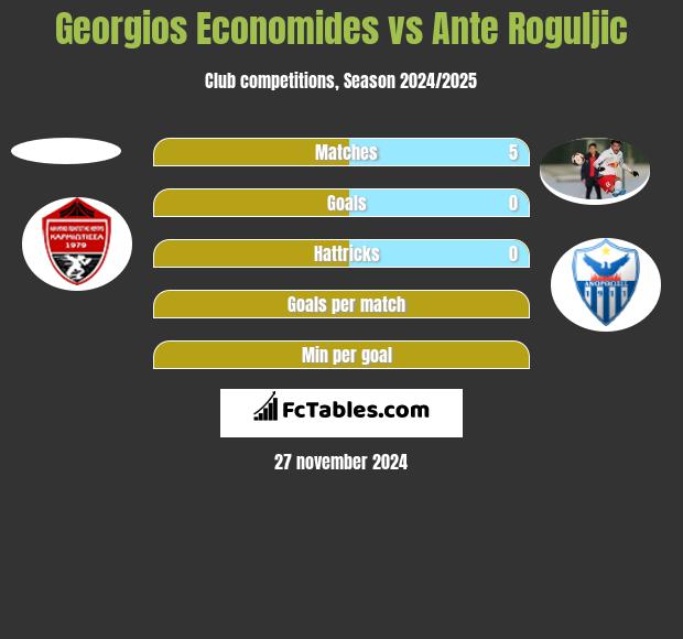 Georgios Economides vs Ante Roguljic h2h player stats