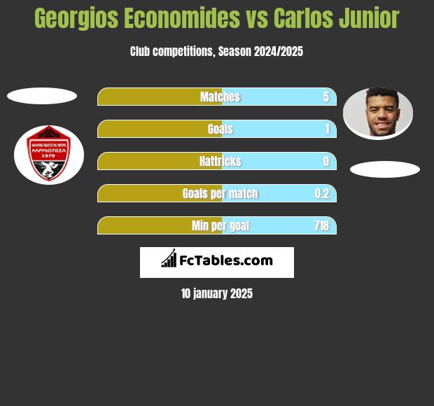 Georgios Economides vs Carlos Junior h2h player stats