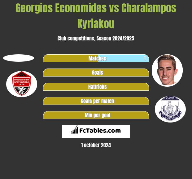 Georgios Economides vs Charalampos Kyriakou h2h player stats