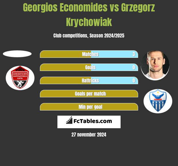 Georgios Economides vs Grzegorz Krychowiak h2h player stats