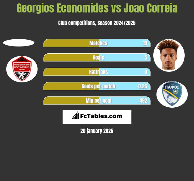 Georgios Economides vs Joao Correia h2h player stats