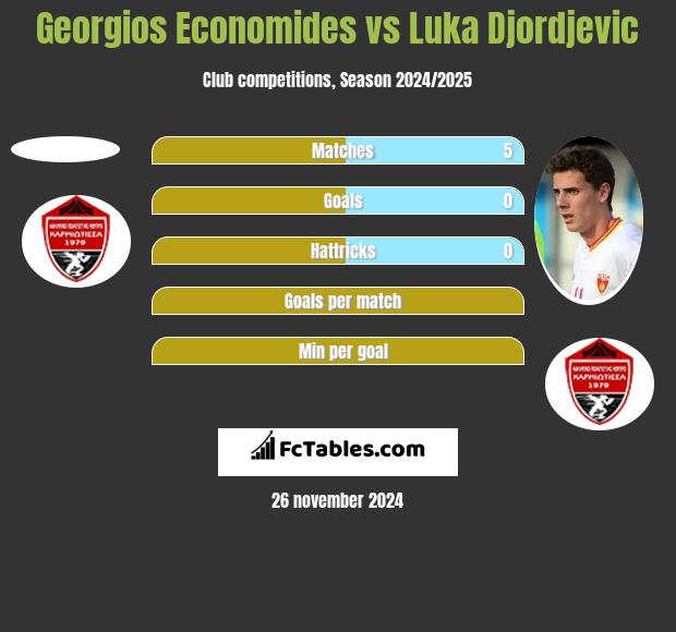 Georgios Economides vs Luka Djordjević h2h player stats