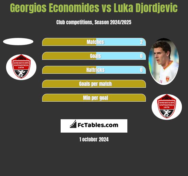 Georgios Economides vs Luka Djordjevic h2h player stats