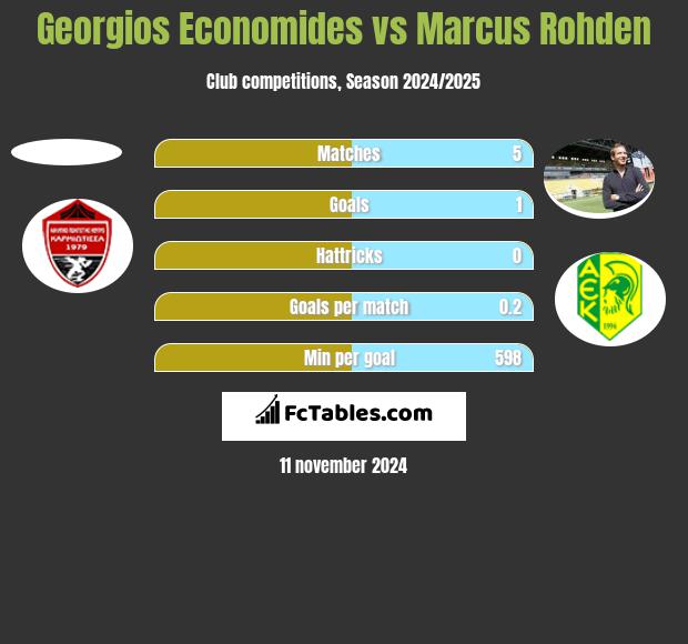 Georgios Economides vs Marcus Rohden h2h player stats