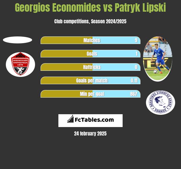 Georgios Economides vs Patryk Lipski h2h player stats