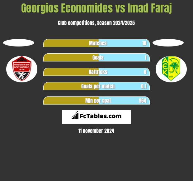 Georgios Economides vs Imad Faraj h2h player stats