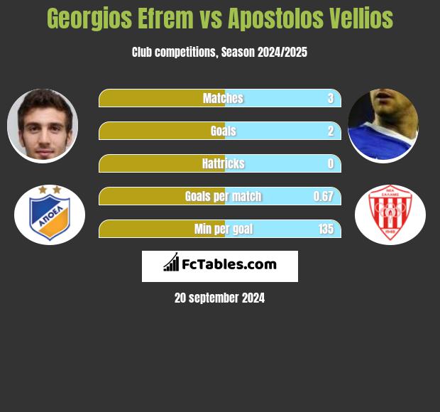 Georgios Efrem vs Apostolos Vellios h2h player stats