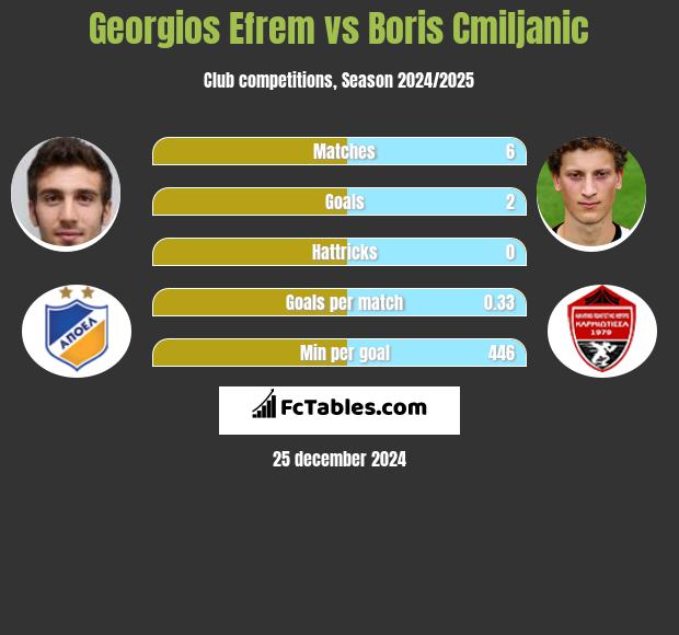 Georgios Efrem vs Boris Cmiljanic h2h player stats