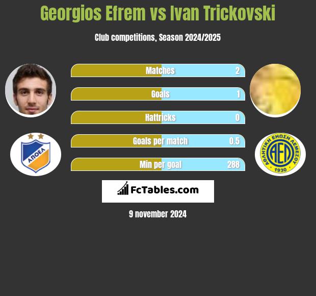 Georgios Efrem vs Ivan Trickovski h2h player stats