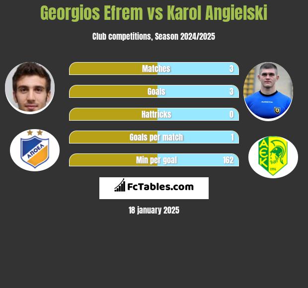 Georgios Efrem vs Karol Angielski h2h player stats