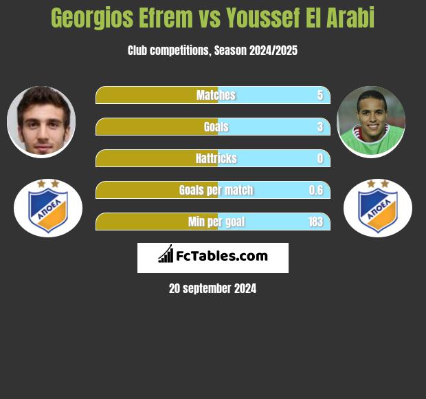 Georgios Efrem vs Youssef El Arabi h2h player stats