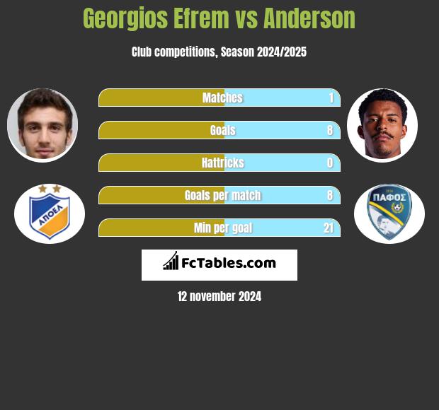 Georgios Efrem vs Anderson h2h player stats