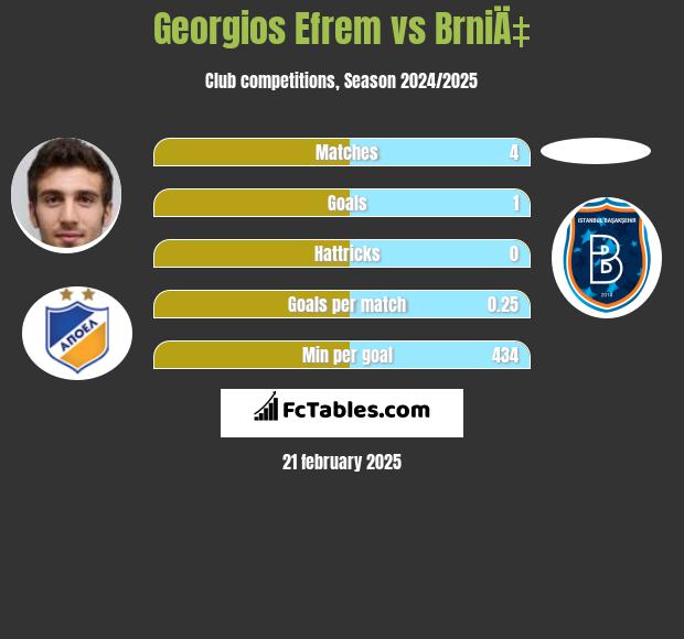 Georgios Efrem vs BrniÄ‡ h2h player stats