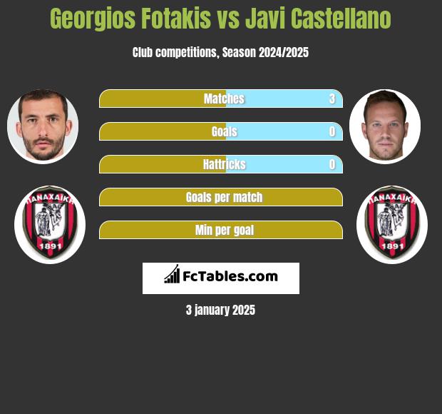 Georgios Fotakis vs Javi Castellano h2h player stats