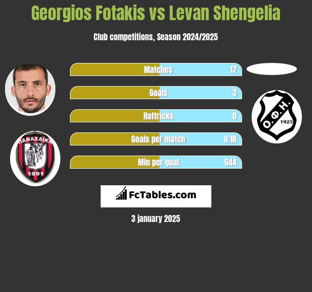 Georgios Fotakis vs Levan Shengelia h2h player stats