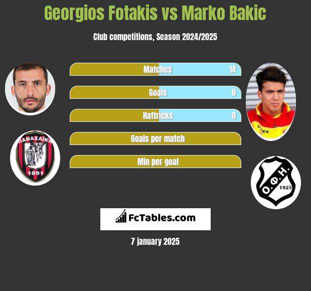 Georgios Fotakis vs Marko Bakić h2h player stats