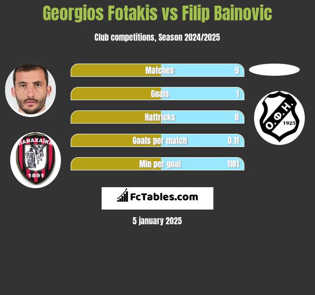 Georgios Fotakis vs Filip Bainovic h2h player stats