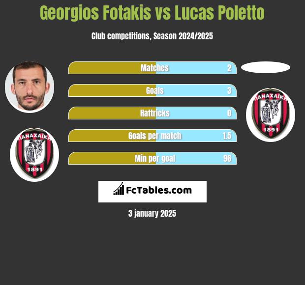 Georgios Fotakis vs Lucas Poletto h2h player stats