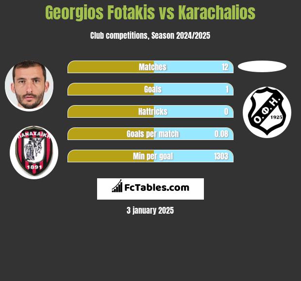 Georgios Fotakis vs Karachalios h2h player stats