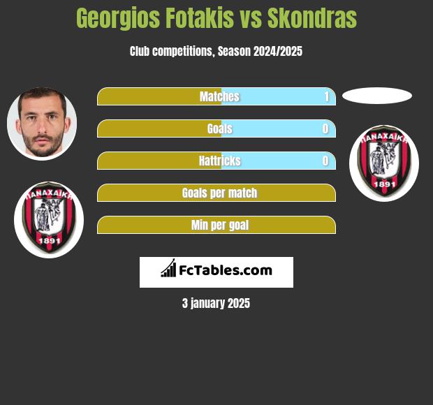 Georgios Fotakis vs Skondras h2h player stats