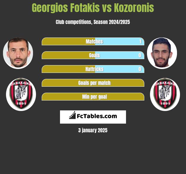 Georgios Fotakis vs Kozoronis h2h player stats