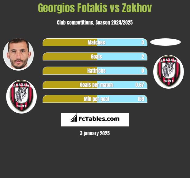 Georgios Fotakis vs Zekhov h2h player stats