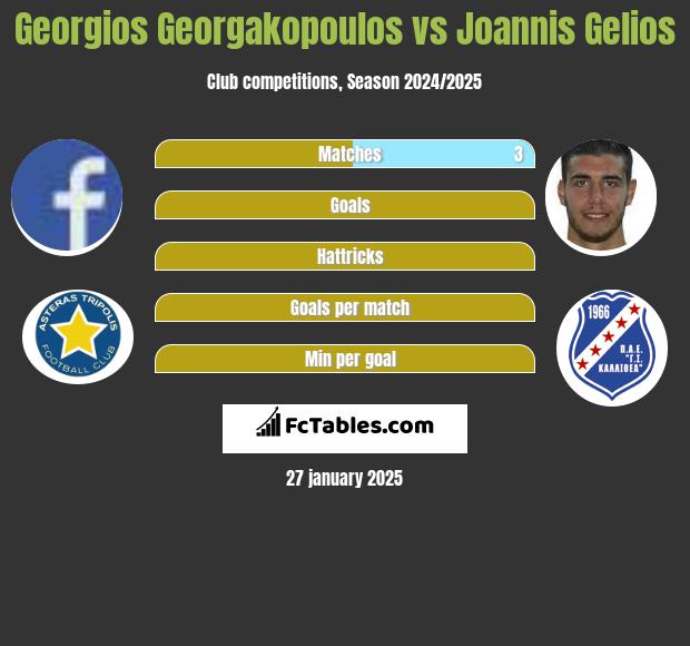 Georgios Georgakopoulos vs Joannis Gelios h2h player stats