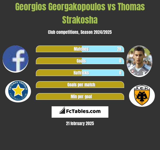 Georgios Georgakopoulos vs Thomas Strakosha h2h player stats