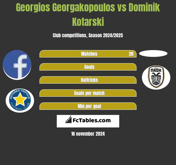 Georgios Georgakopoulos vs Dominik Kotarski h2h player stats